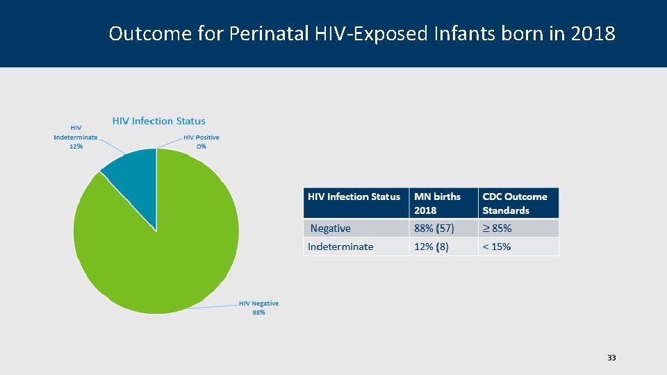Outcome for Perinatal HIV-Exposed Infants born in 2018 33 