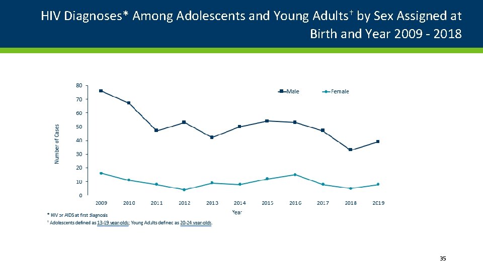 HIV Diagnoses* Among Adolescents and Young Adults† by Sex Assigned at Birth and Year