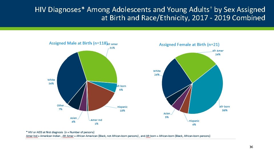 HIV Diagnoses* Among Adolescents and Young Adults† by Sex Assigned at Birth and Race/Ethnicity,