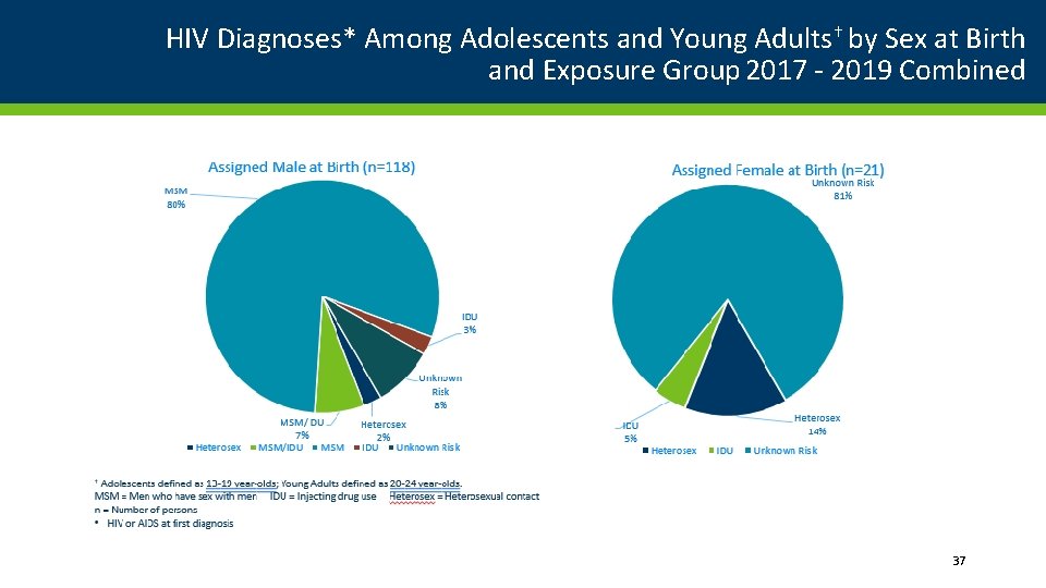 HIV Diagnoses* Among Adolescents and Young Adults† by Sex at Birth and Exposure Group