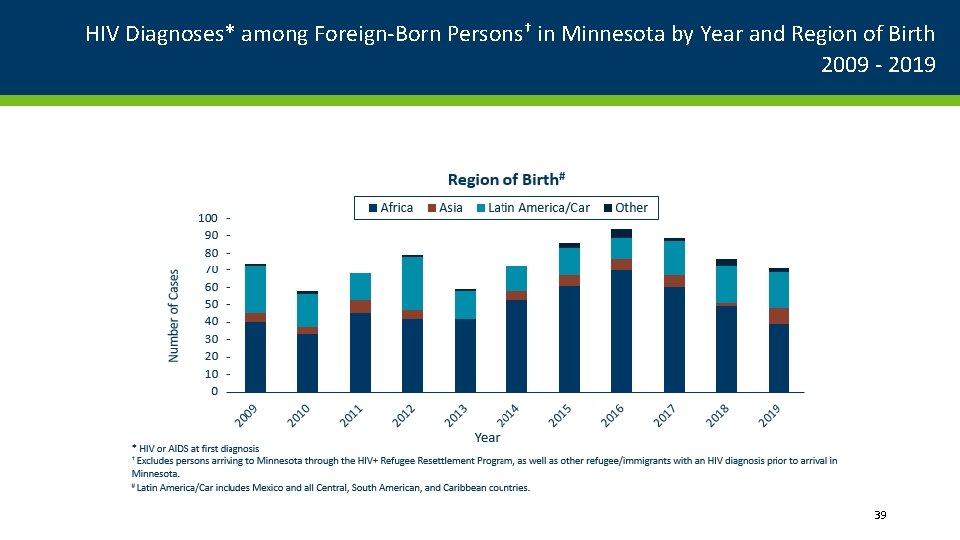 HIV Diagnoses* among Foreign-Born Persons† in Minnesota by Year and Region of Birth 2009