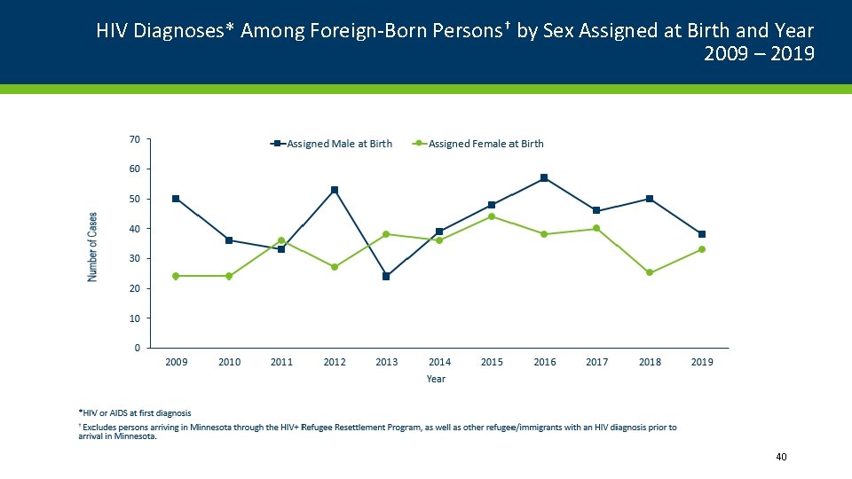 HIV Diagnoses* Among Foreign-Born Persons† by Sex Assigned at Birth and Year 2009 –