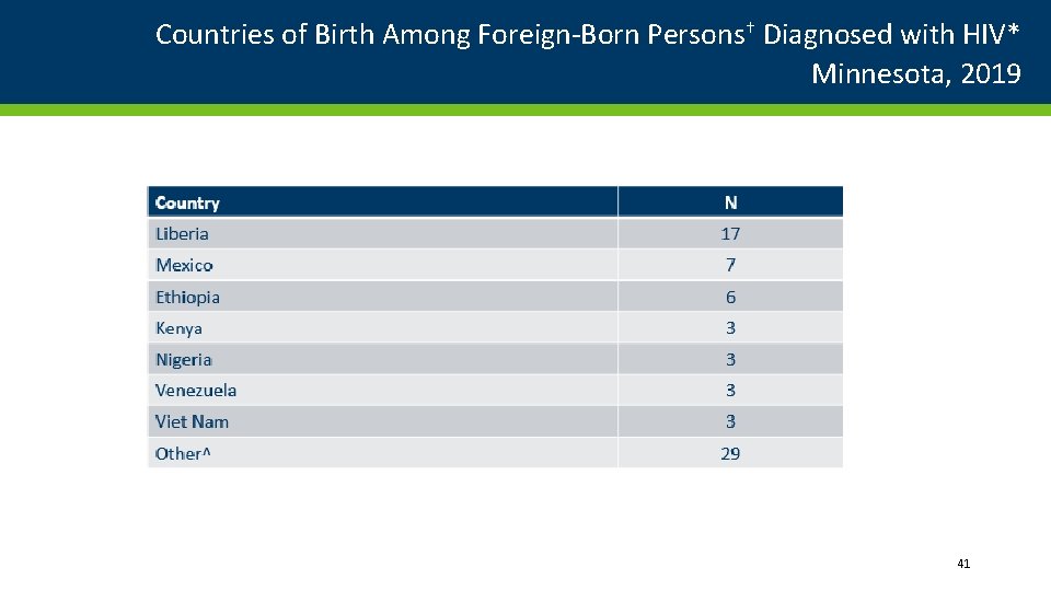 Countries of Birth Among Foreign-Born Persons† Diagnosed with HIV* Minnesota, 2019 41 