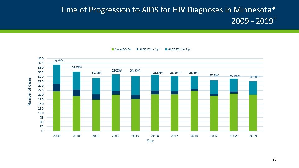 Time of Progression to AIDS for HIV Diagnoses in Minnesota* 2009 - 2019† 43