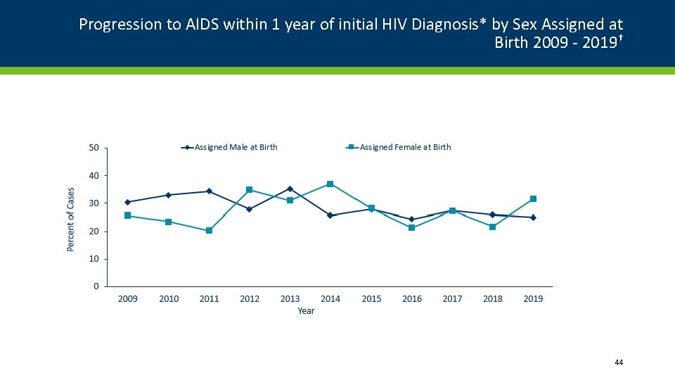 Progression to AIDS within 1 year of initial HIV Diagnosis* by Sex Assigned at