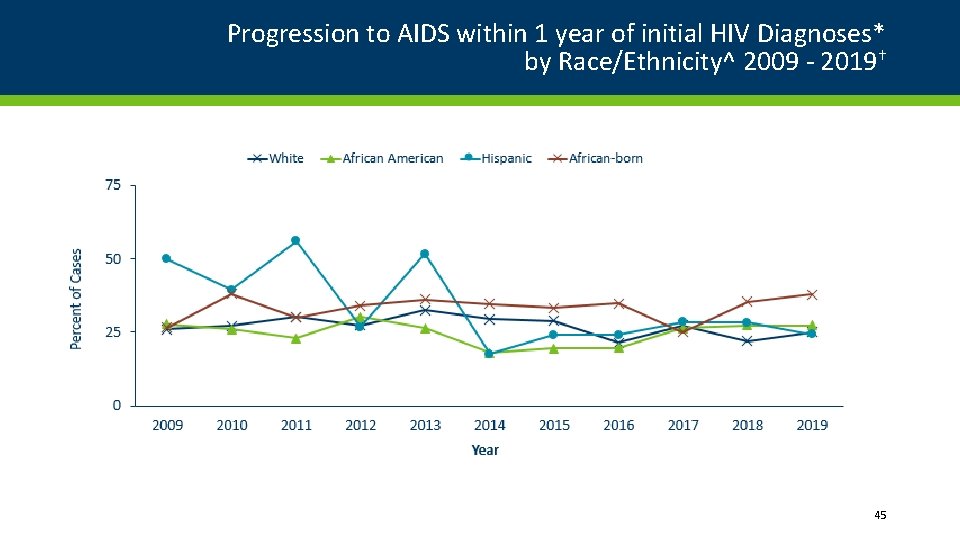 Progression to AIDS within 1 year of initial HIV Diagnoses* by Race/Ethnicity^ 2009 -