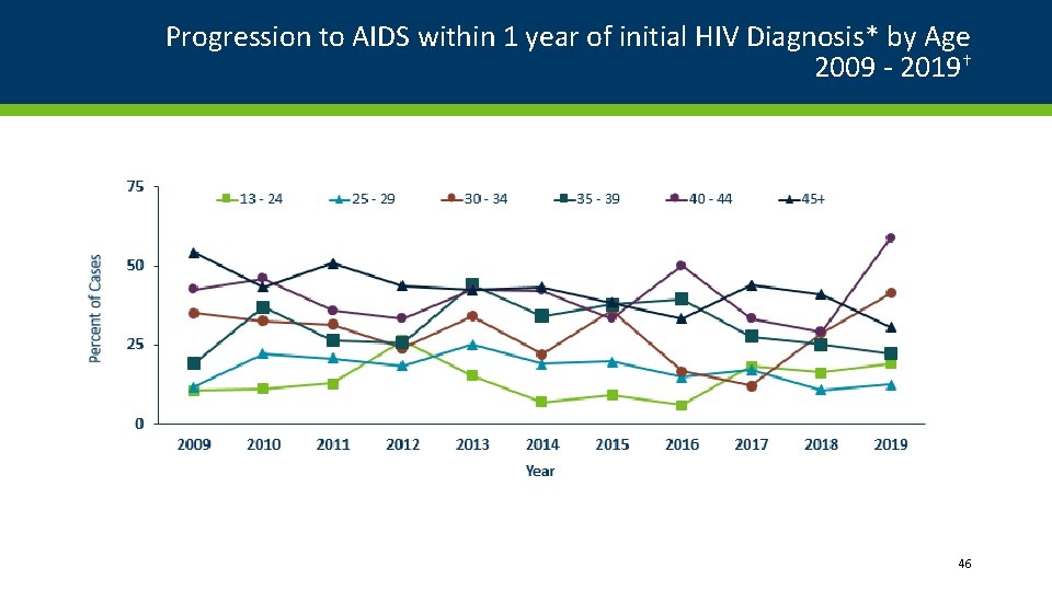Progression to AIDS within 1 year of initial HIV Diagnosis* by Age 2009 -