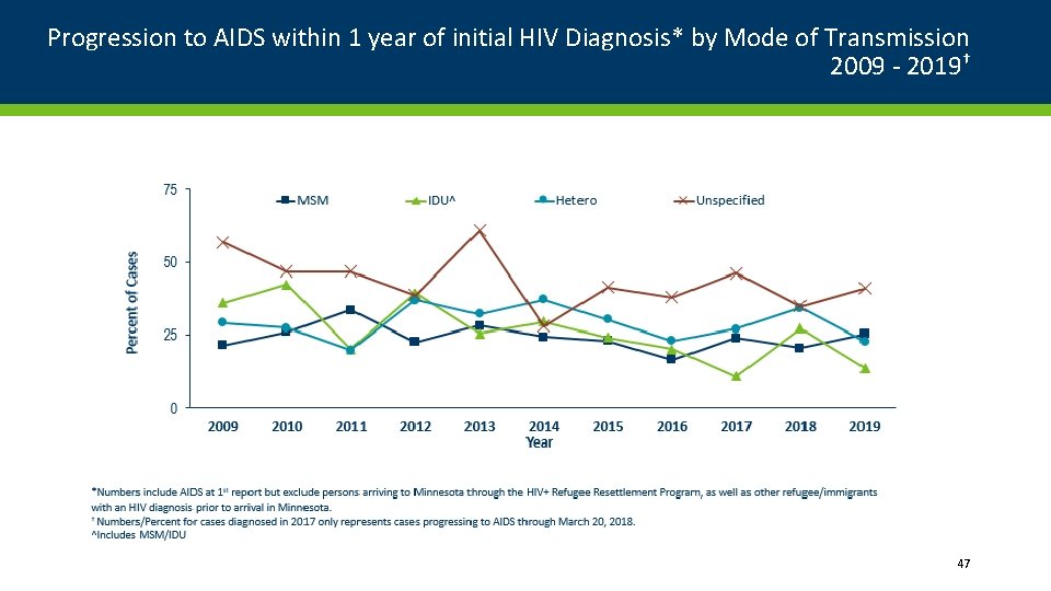 Progression to AIDS within 1 year of initial HIV Diagnosis* by Mode of Transmission