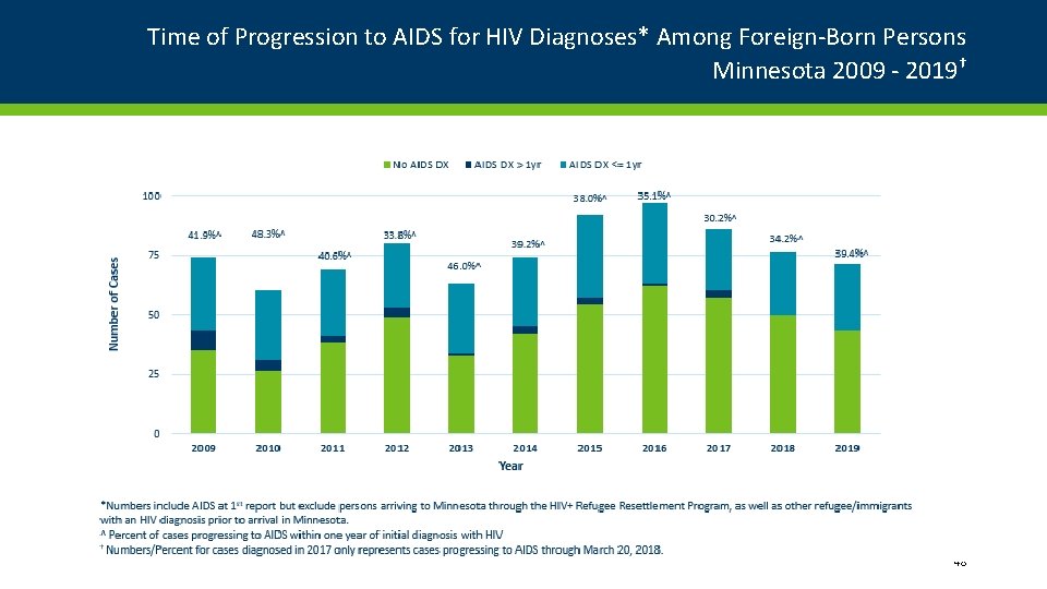 Time of Progression to AIDS for HIV Diagnoses* Among Foreign-Born Persons Minnesota 2009 -