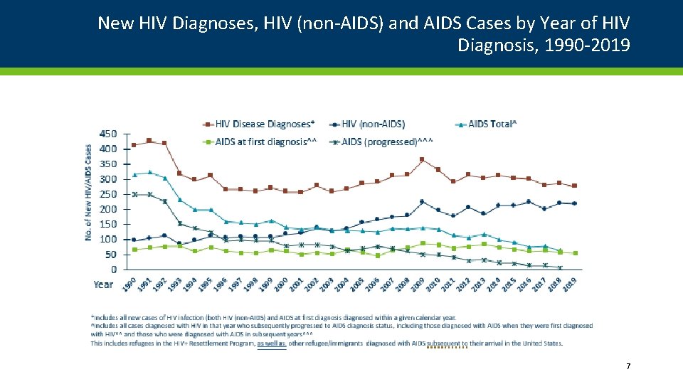 New HIV Diagnoses, HIV (non-AIDS) and AIDS Cases by Year of HIV Diagnosis, 1990