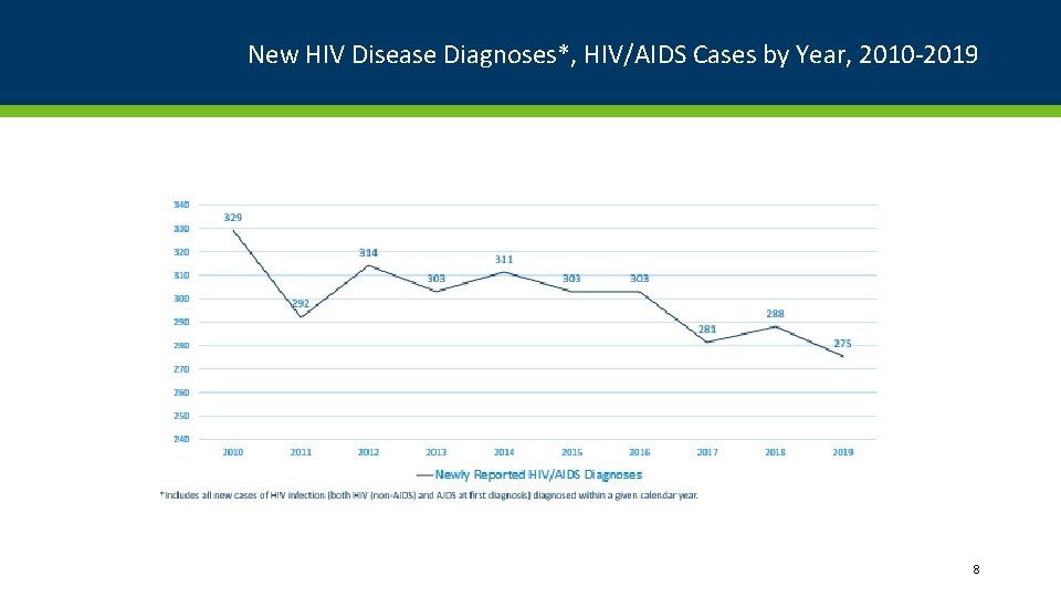 New HIV Disease Diagnoses*, HIV/AIDS Cases by Year, 2010 -2019 8 