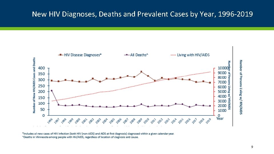 New HIV Diagnoses, Deaths and Prevalent Cases by Year, 1996 -2019 9 