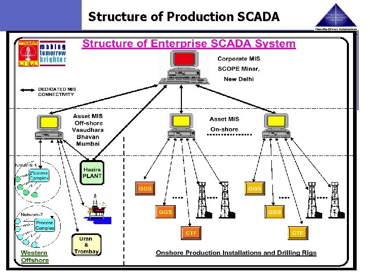 Structure of Production SCADA 