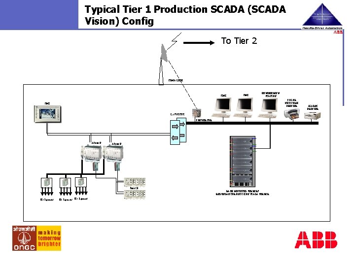 Typical Tier 1 Production SCADA (SCADA Vision) Config To Tier 2 TDMA LINK HMI