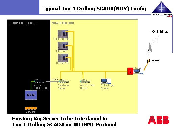 Typical Tier 1 Drilling SCADA(NOV) Config Existing at Rig side New at Rig side