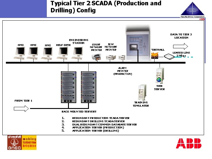 Typical Tier 2 SCADA (Production and Drilling) Config HMI HMI ENGINEERING STATION HELP DESK
