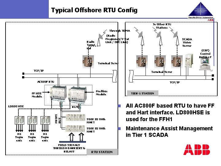 Typical Offshore RTU Config Through TDMA To Other RTU Stations (Radio Frequency/V-Sat Link /