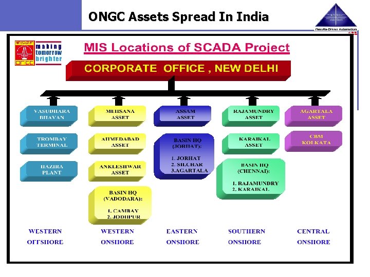 ONGC Assets Spread In India 