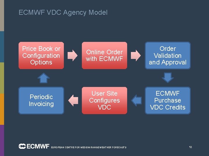 ECMWF VDC Agency Model Price Book or Configuration Options Online Order with ECMWF Order