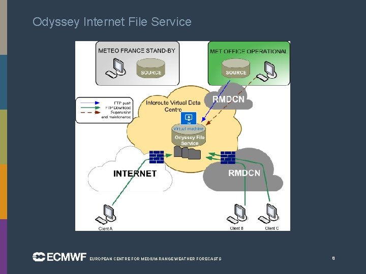 Odyssey Internet File Service EUROPEAN CENTRE FOR MEDIUM-RANGE WEATHER FORECASTS 8 