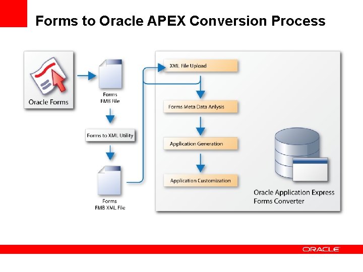 Forms to Oracle APEX Conversion Process 