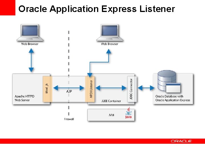 Oracle Application Express Listener 