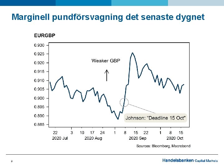 Marginell pundförsvagning det senaste dygnet 9 