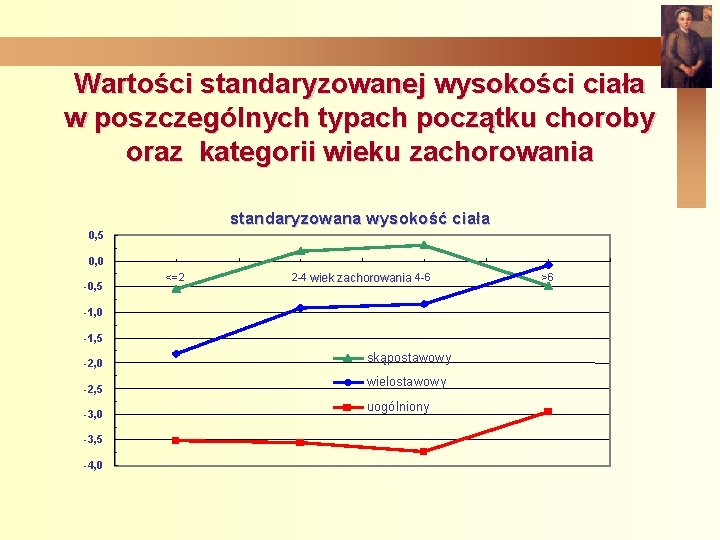 Wartości standaryzowanej wysokości ciała w poszczególnych typach początku choroby oraz kategorii wieku zachorowania standaryzowana