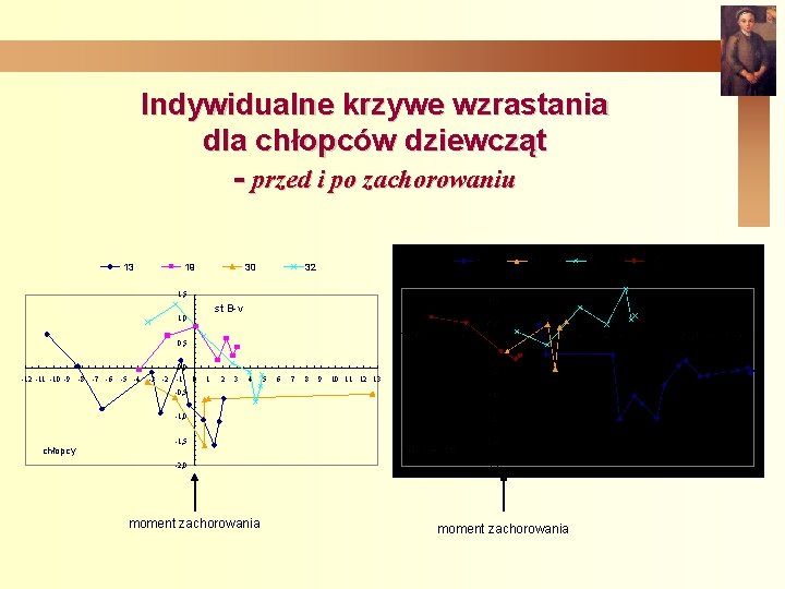 Indywidualne krzywe wzrastania dla chłopców dziewcząt - przed i po zachorowaniu 13 19 30
