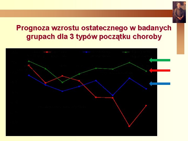 Prognoza wzrostu ostatecznego w badanych grupach dla 3 typów początku choroby 