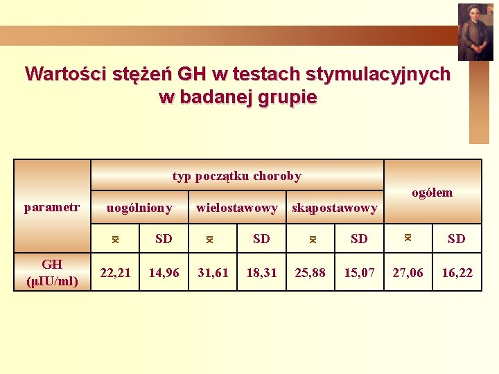 Wartości stężeń GH w testach stymulacyjnych w badanej grupie typ początku choroby 14, 96