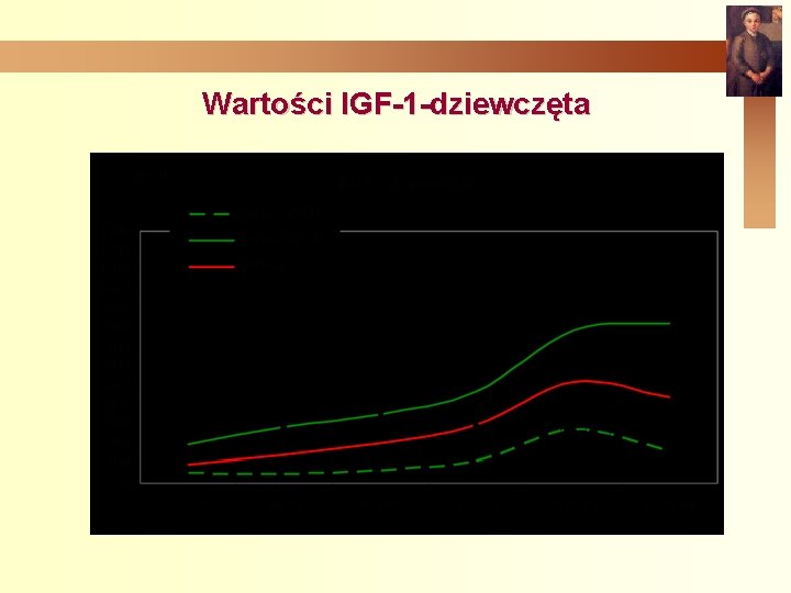 Wartości IGF-1 -dziewczęta 