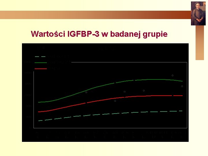 Wartości IGFBP-3 w badanej grupie 