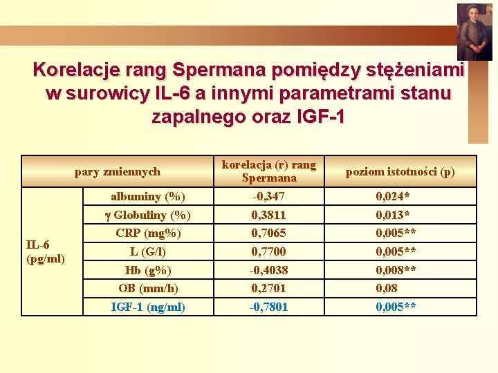 Korelacje rang Spermana pomiędzy stężeniami w surowicy IL-6 a innymi parametrami stanu zapalnego oraz
