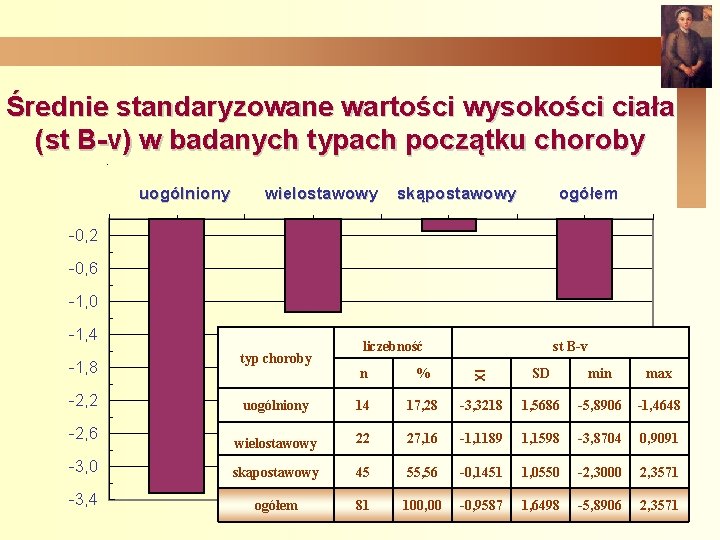 Średnie standaryzowane wartości wysokości ciała (st B-v) w badanych typach początku choroby. uogólniony wielostawowy