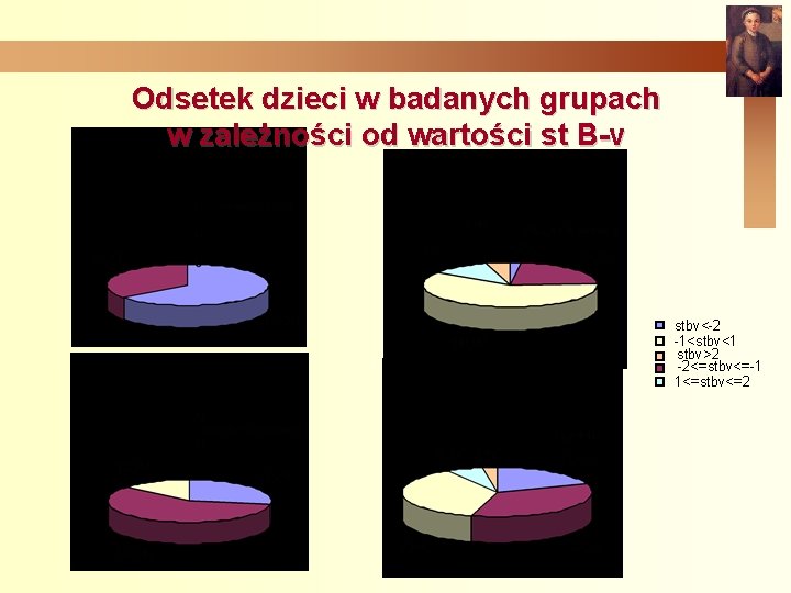 Odsetek dzieci w badanych grupach w zależności od wartości st B-v stbv<-2 -1<stbv<1 stbv>2