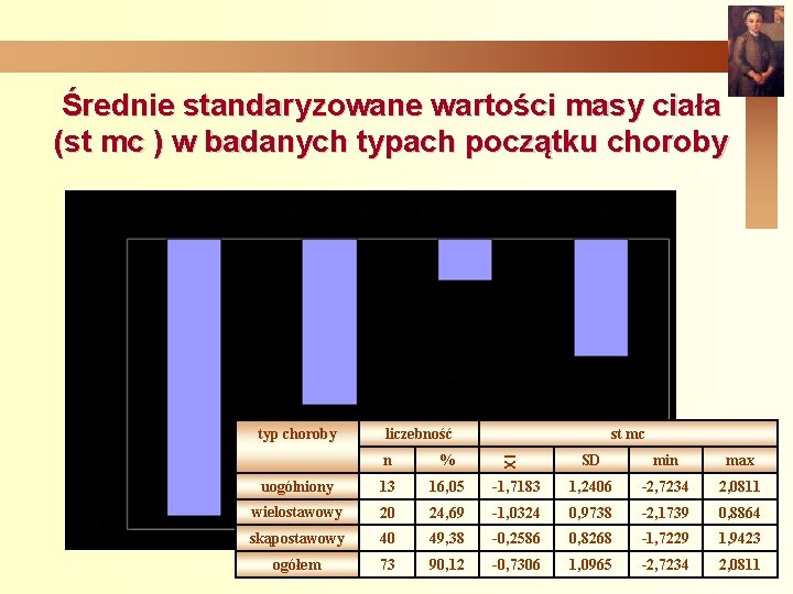 Średnie standaryzowane wartości masy ciała (st mc ) w badanych typach początku choroby liczebność