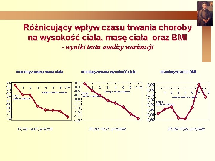 Różnicujący wpływ czasu trwania choroby na wysokość ciała, masę ciała oraz BMI - wyniki