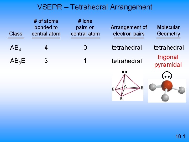 VSEPR – Tetrahedral Arrangement Class # of atoms bonded to central atom # lone