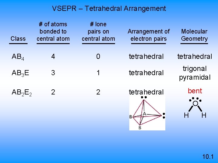 VSEPR – Tetrahedral Arrangement Class # of atoms bonded to central atom # lone