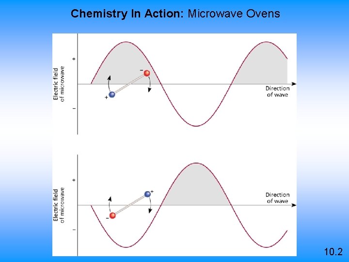 Chemistry In Action: Microwave Ovens 10. 2 