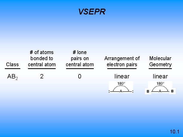 VSEPR Class # of atoms bonded to central atom # lone pairs on central