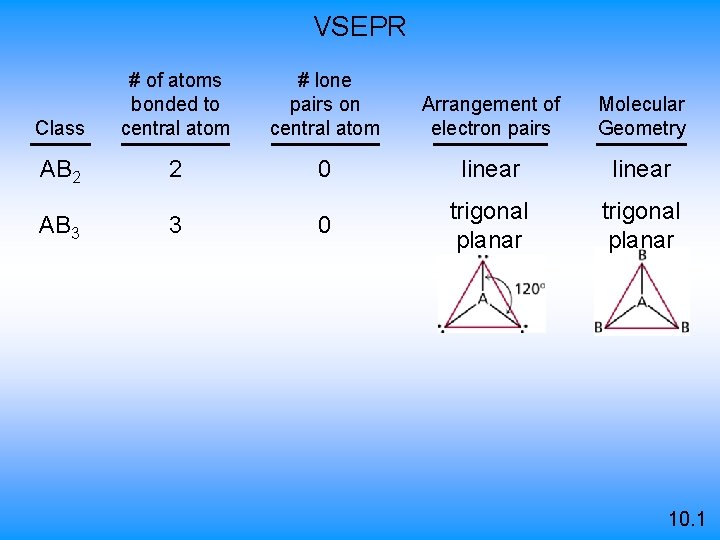 VSEPR Class # of atoms bonded to central atom # lone pairs on central