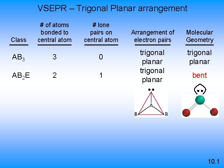 VSEPR – Trigonal Planar arrangement Class # of atoms bonded to central atom #