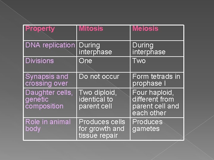 Property Mitosis Meiosis DNA replication During interphase Divisions One During interphase Two Synapsis and