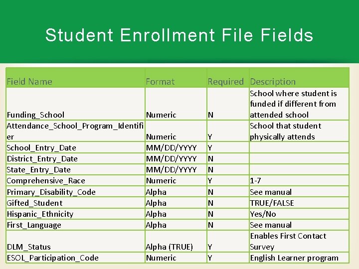 Student Enrollment File Fields Field Name Format Required Description Funding_School Numeric Attendance_School_Program_Identifi er Numeric