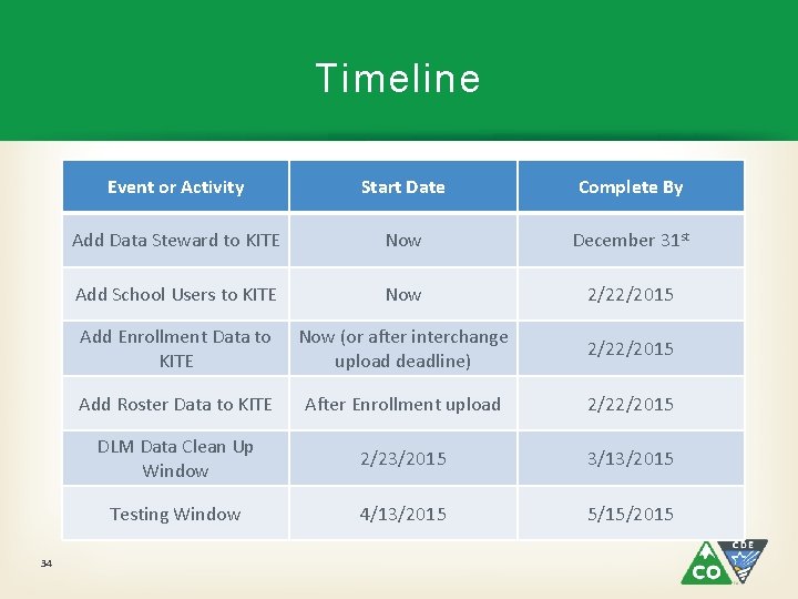 Timeline 34 Event or Activity Start Date Complete By Add Data Steward to KITE