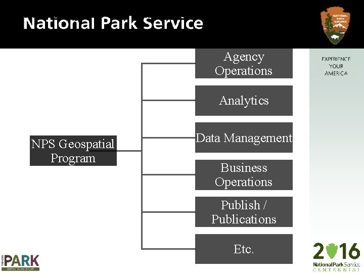 One way to organize the Program Agency Operations Analytics NPS Geospatial Program Data Management