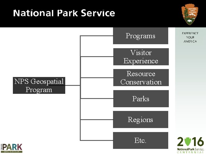 Another way to organize the Programs Visitor Experience NPS Geospatial Program Resource Conservation Parks