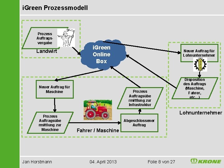 i. Green Prozessmodell Prozess Auftragsvergabe Landwirt i. Green Online Box Neuer Auftrag für Maschine